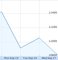 DOW JONES - 15 Sep \'08 - 17 Sep \'08