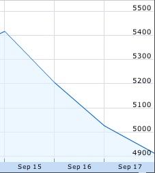 FTSE 100 - 15 Sep \'08 - 17 Sep \'08