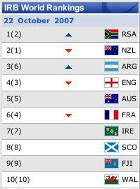 IRB Rankings - 23 October 2007