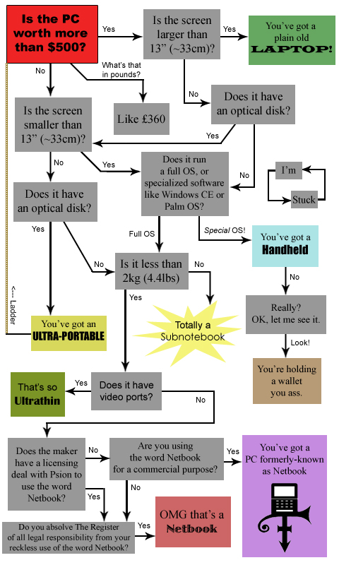 Netbook Flowchart