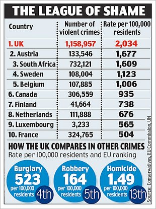 Britain's Violent Crime Stats